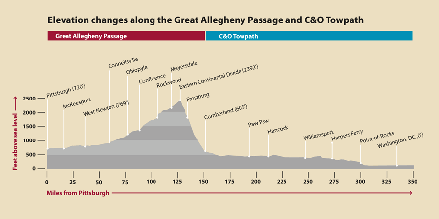 chart with trail elevations